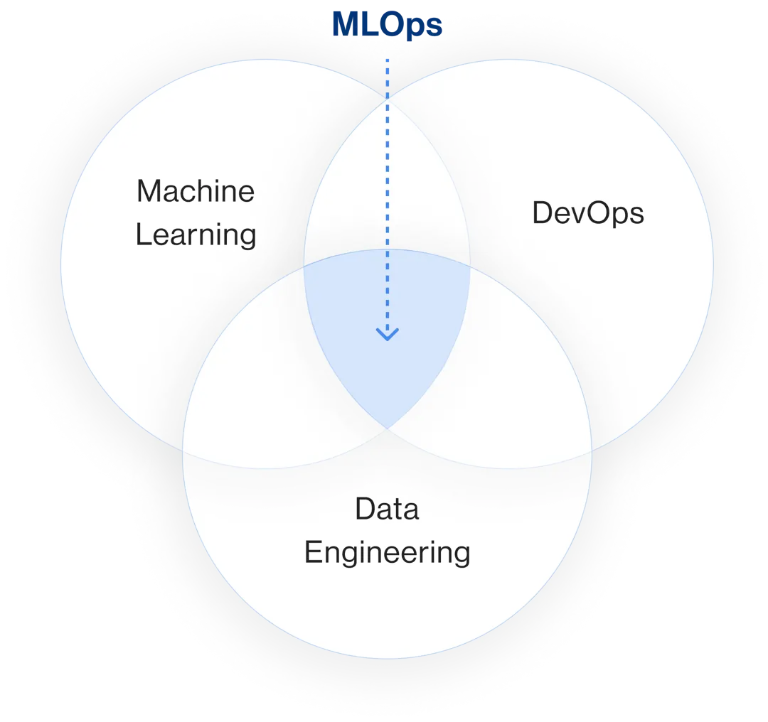 What is MLOps Solutions