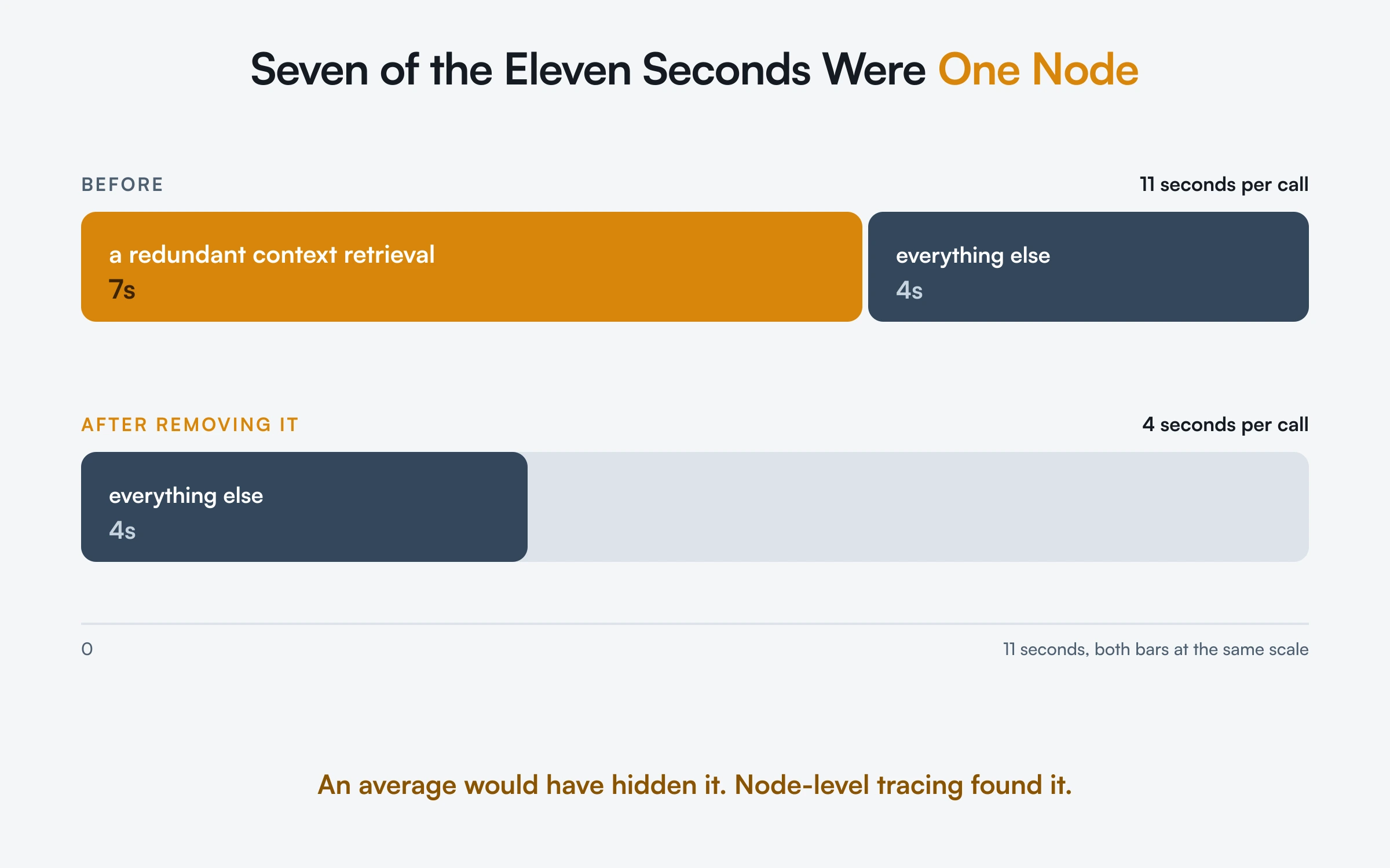 A medication calling agent averaged 11 seconds per call, of which 7 seconds sat in a single redundant context retrieval step, and removing that one node cut the call to 4 seconds