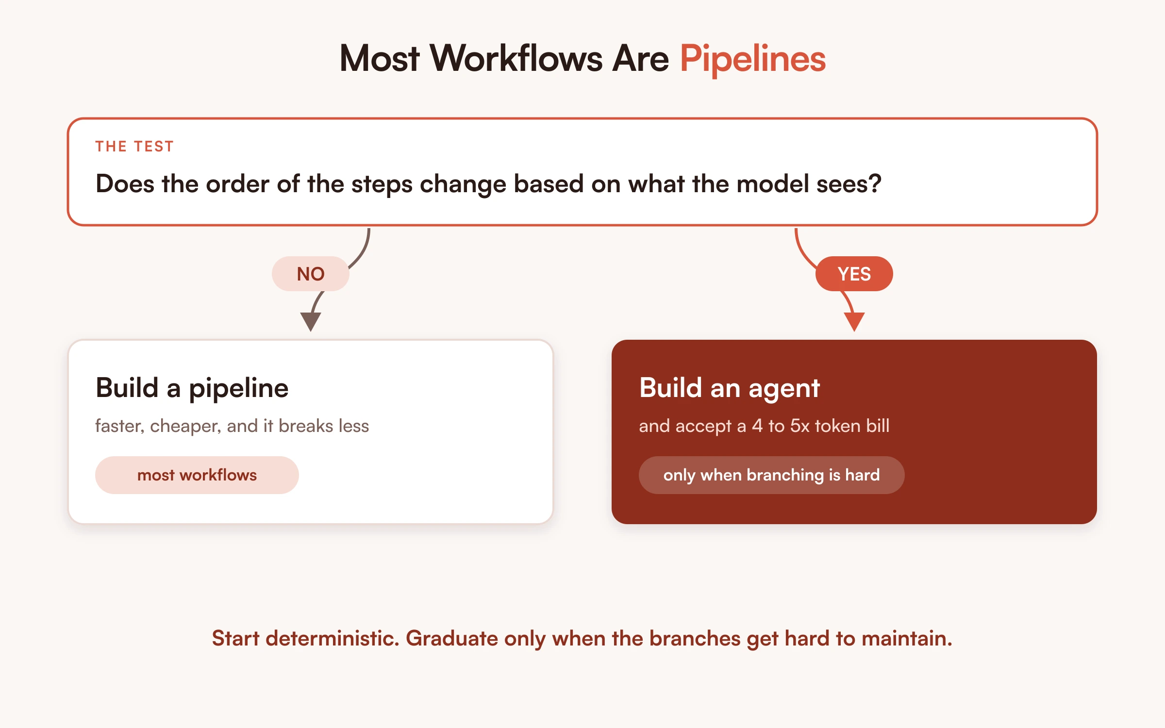 A single test decides the architecture: if the order of steps does not change based on what the model sees, build a pipeline, which covers most workflows, and only build an agent when branching is hard, at four to five times the token cost